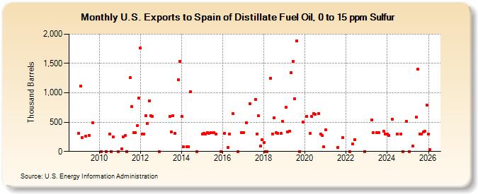 U.S. Exports to Spain of Distillate Fuel Oil, 0 to 15 ppm Sulfur (Thousand Barrels)
