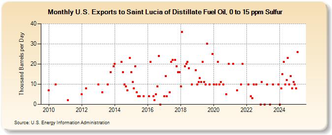 U.S. Exports to Saint Lucia of Distillate Fuel Oil, 0 to 15 ppm Sulfur (Thousand Barrels per Day)