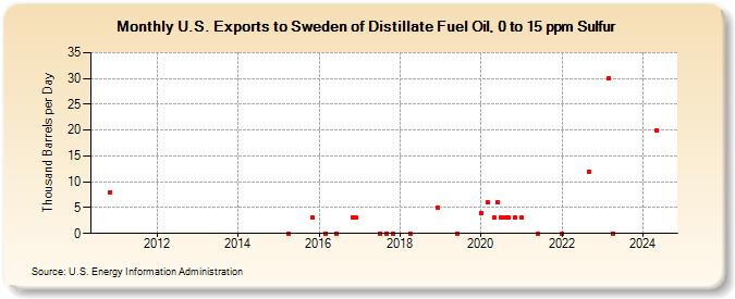 U.S. Exports to Sweden of Distillate Fuel Oil, 0 to 15 ppm Sulfur (Thousand Barrels per Day)