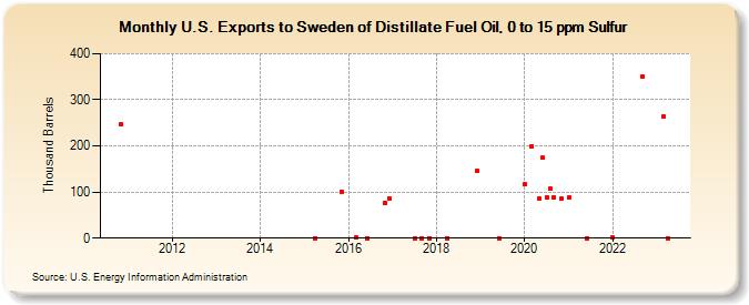 U.S. Exports to Sweden of Distillate Fuel Oil, 0 to 15 ppm Sulfur (Thousand Barrels)