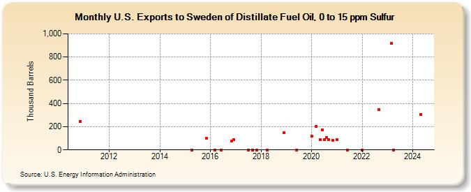 U.S. Exports to Sweden of Distillate Fuel Oil, 0 to 15 ppm Sulfur (Thousand Barrels)