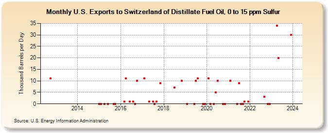 U.S. Exports to Switzerland of Distillate Fuel Oil, 0 to 15 ppm Sulfur (Thousand Barrels per Day)