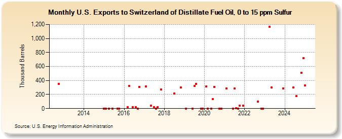 U.S. Exports to Switzerland of Distillate Fuel Oil, 0 to 15 ppm Sulfur (Thousand Barrels)