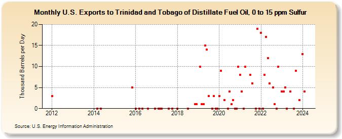 U.S. Exports to Trinidad and Tobago of Distillate Fuel Oil, 0 to 15 ppm Sulfur (Thousand Barrels per Day)