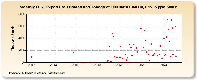 U.S. Exports to Trinidad and Tobago of Distillate Fuel Oil, 0 to 15 ppm Sulfur (Thousand Barrels)
