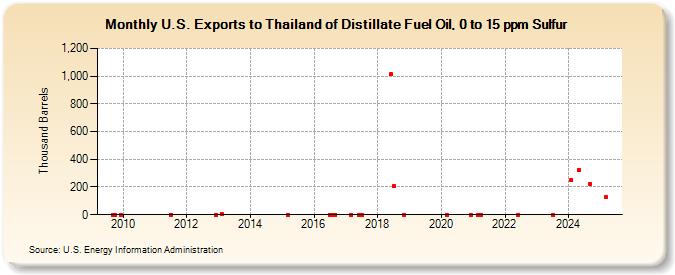 U.S. Exports to Thailand of Distillate Fuel Oil, 0 to 15 ppm Sulfur (Thousand Barrels)