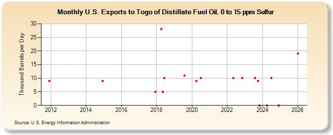 U.S. Exports to Togo of Distillate Fuel Oil, 0 to 15 ppm Sulfur (Thousand Barrels per Day)