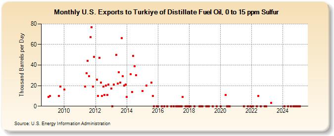 U.S. Exports to Turkiye of Distillate Fuel Oil, 0 to 15 ppm Sulfur (Thousand Barrels per Day)