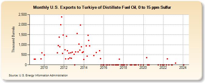 U.S. Exports to Turkey of Distillate Fuel Oil, 0 to 15 ppm Sulfur (Thousand Barrels)
