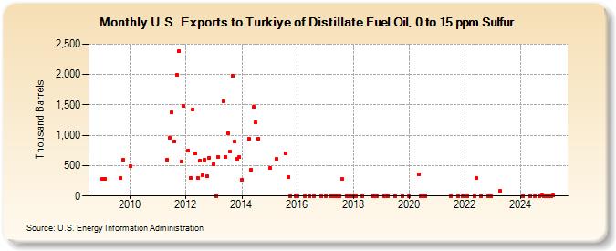 U.S. Exports to Turkiye of Distillate Fuel Oil, 0 to 15 ppm Sulfur (Thousand Barrels)