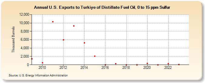 U.S. Exports to Turkiye of Distillate Fuel Oil, 0 to 15 ppm Sulfur (Thousand Barrels)