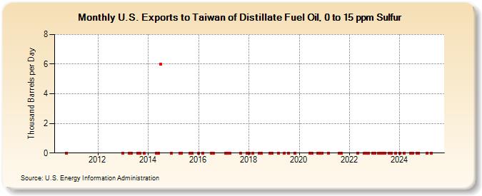 U.S. Exports to Taiwan of Distillate Fuel Oil, 0 to 15 ppm Sulfur (Thousand Barrels per Day)