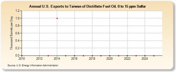 U.S. Exports to Taiwan of Distillate Fuel Oil, 0 to 15 ppm Sulfur (Thousand Barrels per Day)