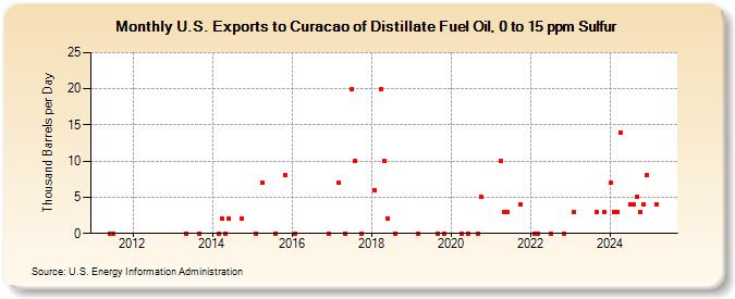 U.S. Exports to Curacao of Distillate Fuel Oil, 0 to 15 ppm Sulfur (Thousand Barrels per Day)