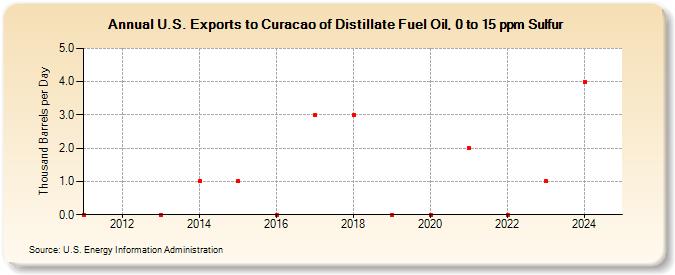 U.S. Exports to Curacao of Distillate Fuel Oil, 0 to 15 ppm Sulfur (Thousand Barrels per Day)