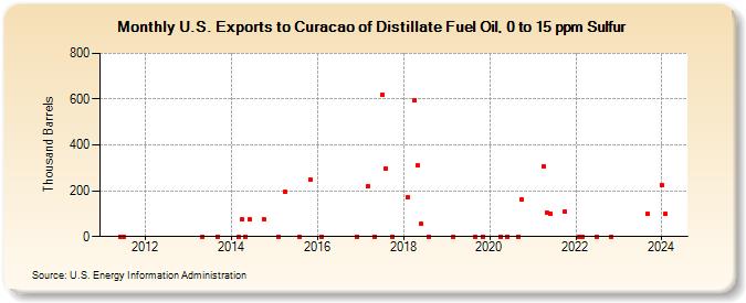 U.S. Exports to Curacao of Distillate Fuel Oil, 0 to 15 ppm Sulfur (Thousand Barrels)