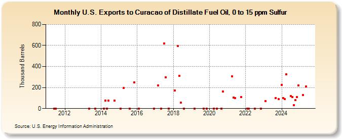 U.S. Exports to Curacao of Distillate Fuel Oil, 0 to 15 ppm Sulfur (Thousand Barrels)