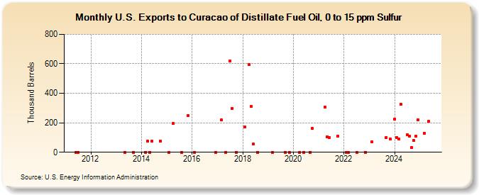 U.S. Exports to Curacao of Distillate Fuel Oil, 0 to 15 ppm Sulfur (Thousand Barrels)