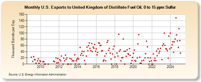 U.S. Exports to United Kingdom of Distillate Fuel Oil, 0 to 15 ppm Sulfur (Thousand Barrels per Day)