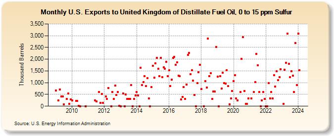 U.S. Exports to United Kingdom of Distillate Fuel Oil, 0 to 15 ppm Sulfur (Thousand Barrels)