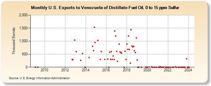 U.S. Exports to Venezuela of Distillate Fuel Oil, 0 to 15 ppm Sulfur (Thousand Barrels)