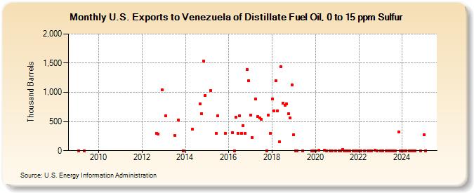 U.S. Exports to Venezuela of Distillate Fuel Oil, 0 to 15 ppm Sulfur (Thousand Barrels)