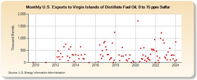 U.S. Exports to Virgin Islands of Distillate Fuel Oil, 0 to 15 ppm Sulfur (Thousand Barrels)