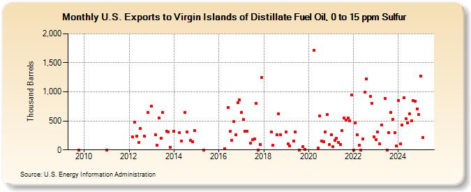 U.S. Exports to Virgin Islands of Distillate Fuel Oil, 0 to 15 ppm Sulfur (Thousand Barrels)