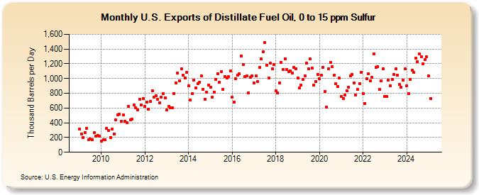 U.S. Exports of Distillate Fuel Oil, 0 to 15 ppm Sulfur (Thousand Barrels per Day)