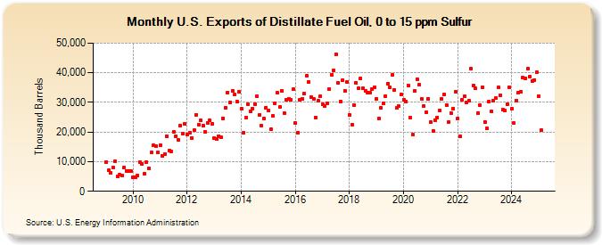 U.S. Exports of Distillate Fuel Oil, 0 to 15 ppm Sulfur (Thousand Barrels)