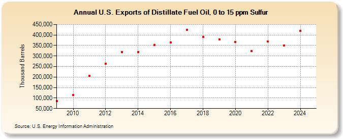 U.S. Exports of Distillate Fuel Oil, 0 to 15 ppm Sulfur (Thousand Barrels)