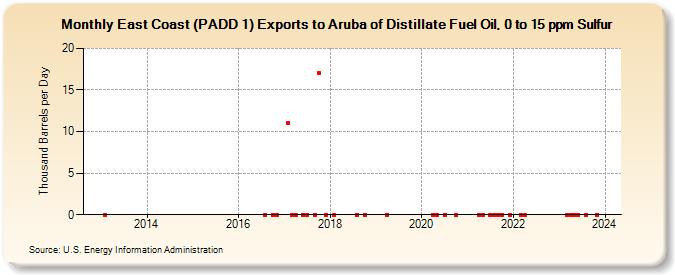 East Coast (PADD 1) Exports to Aruba of Distillate Fuel Oil, 0 to 15 ppm Sulfur (Thousand Barrels per Day)
