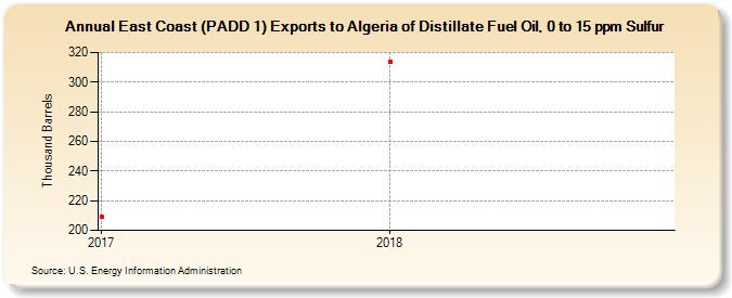 East Coast (PADD 1) Exports to Algeria of Distillate Fuel Oil, 0 to 15 ppm Sulfur (Thousand Barrels)