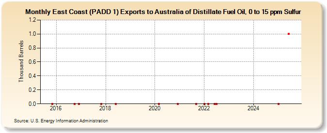 East Coast (PADD 1) Exports to Australia of Distillate Fuel Oil, 0 to 15 ppm Sulfur (Thousand Barrels)