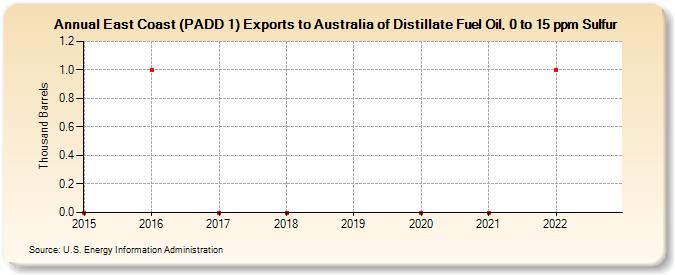 East Coast (PADD 1) Exports to Australia of Distillate Fuel Oil, 0 to 15 ppm Sulfur (Thousand Barrels)
