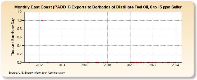 East Coast (PADD 1) Exports to Barbados of Distillate Fuel Oil, 0 to 15 ppm Sulfur (Thousand Barrels per Day)