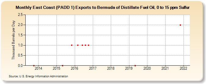 East Coast (PADD 1) Exports to Bermuda of Distillate Fuel Oil, 0 to 15 ppm Sulfur (Thousand Barrels per Day)