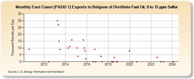 East Coast (PADD 1) Exports to Belgium of Distillate Fuel Oil, 0 to 15 ppm Sulfur (Thousand Barrels per Day)
