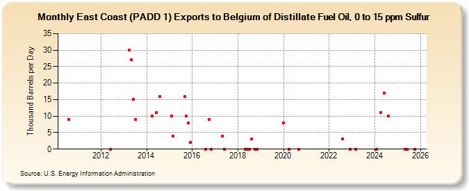 East Coast (PADD 1) Exports to Belgium of Distillate Fuel Oil, 0 to 15 ppm Sulfur (Thousand Barrels per Day)