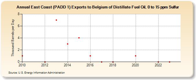 East Coast (PADD 1) Exports to Belgium of Distillate Fuel Oil, 0 to 15 ppm Sulfur (Thousand Barrels per Day)