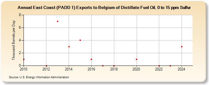 East Coast (PADD 1) Exports to Belgium of Distillate Fuel Oil, 0 to 15 ppm Sulfur (Thousand Barrels per Day)