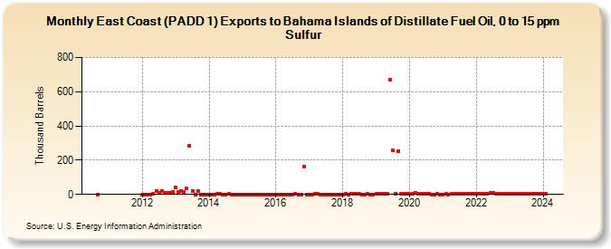 East Coast (PADD 1) Exports to Bahama Islands of Distillate Fuel Oil, 0 to 15 ppm Sulfur (Thousand Barrels)