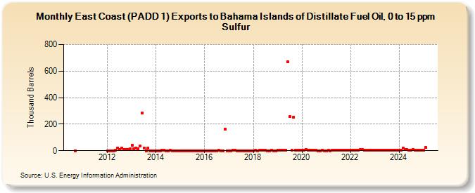 East Coast (PADD 1) Exports to Bahama Islands of Distillate Fuel Oil, 0 to 15 ppm Sulfur (Thousand Barrels)