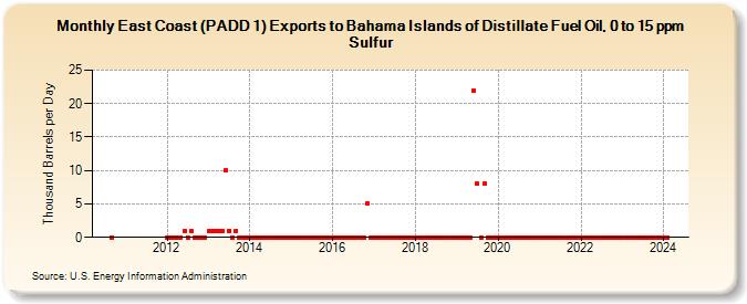 East Coast (PADD 1) Exports to Bahama Islands of Distillate Fuel Oil, 0 to 15 ppm Sulfur (Thousand Barrels per Day)