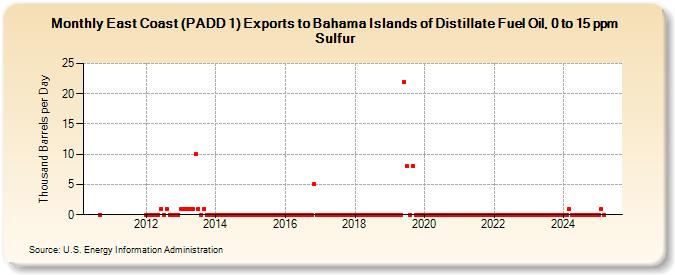 East Coast (PADD 1) Exports to Bahama Islands of Distillate Fuel Oil, 0 to 15 ppm Sulfur (Thousand Barrels per Day)