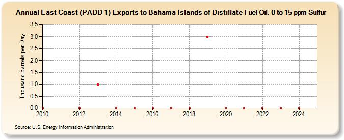 East Coast (PADD 1) Exports to Bahama Islands of Distillate Fuel Oil, 0 to 15 ppm Sulfur (Thousand Barrels per Day)