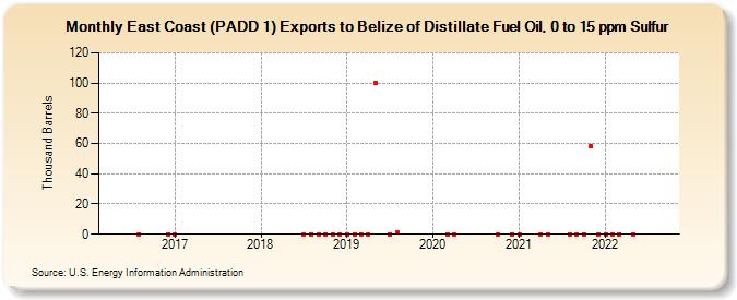 East Coast (PADD 1) Exports to Belize of Distillate Fuel Oil, 0 to 15 ppm Sulfur (Thousand Barrels)