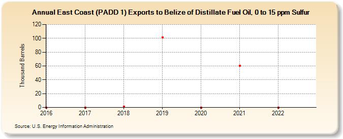 East Coast (PADD 1) Exports to Belize of Distillate Fuel Oil, 0 to 15 ppm Sulfur (Thousand Barrels)