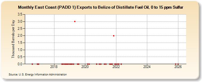 East Coast (PADD 1) Exports to Belize of Distillate Fuel Oil, 0 to 15 ppm Sulfur (Thousand Barrels per Day)