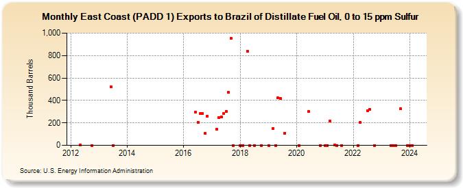 East Coast (PADD 1) Exports to Brazil of Distillate Fuel Oil, 0 to 15 ppm Sulfur (Thousand Barrels)
